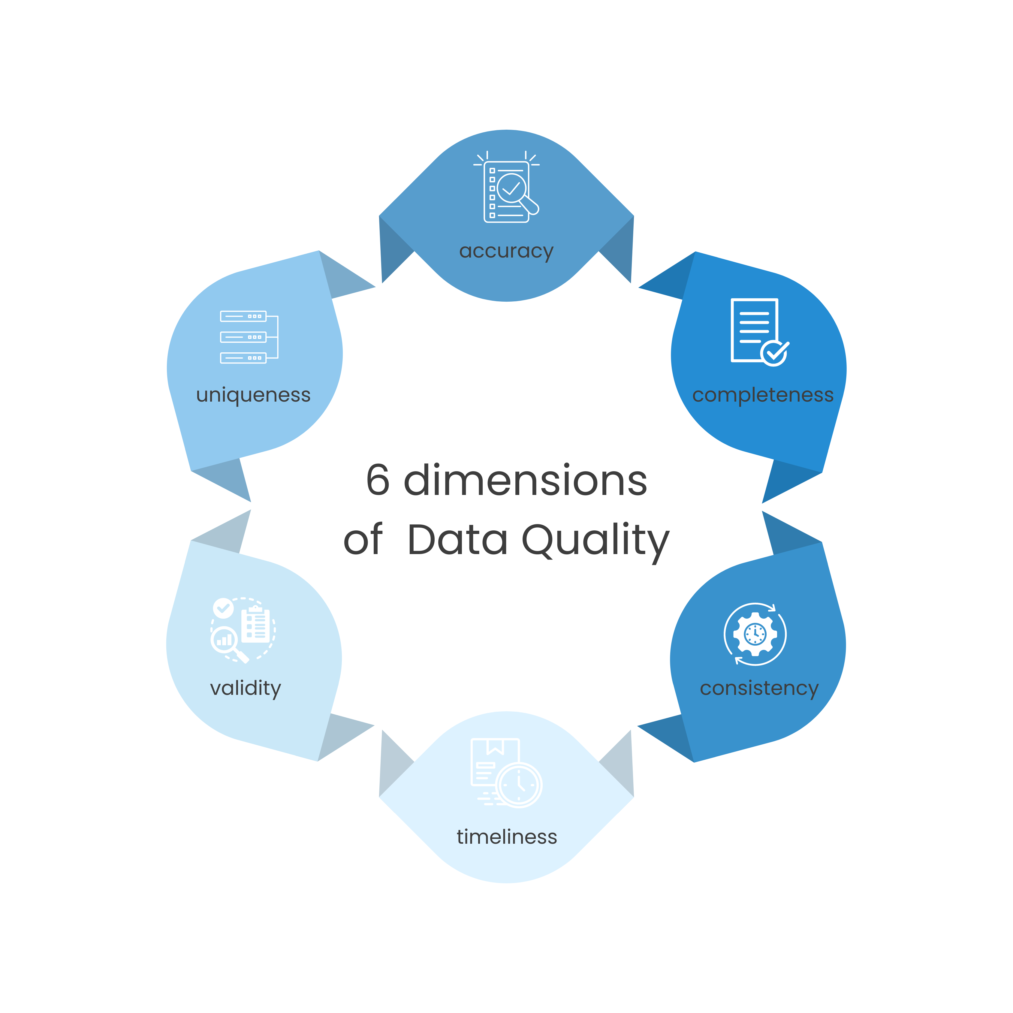 The six most used Data Quality dimensions - Clever Republic